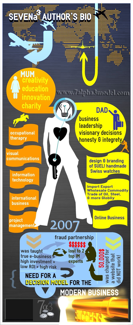 Infogram of the Author of 7alpha3 advanced business e-management model